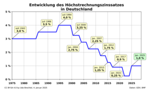 Neuer Höchstrechnungszins kommt bei Versicherten an