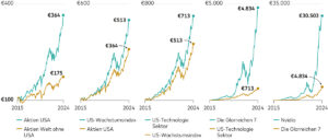 Ist Portfoliodiversifizierung der richtige Weg?