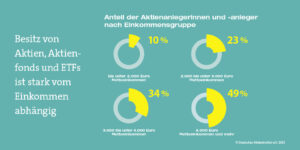 In der Mittelschicht angekommen: Aktienbesitz in Deutschland